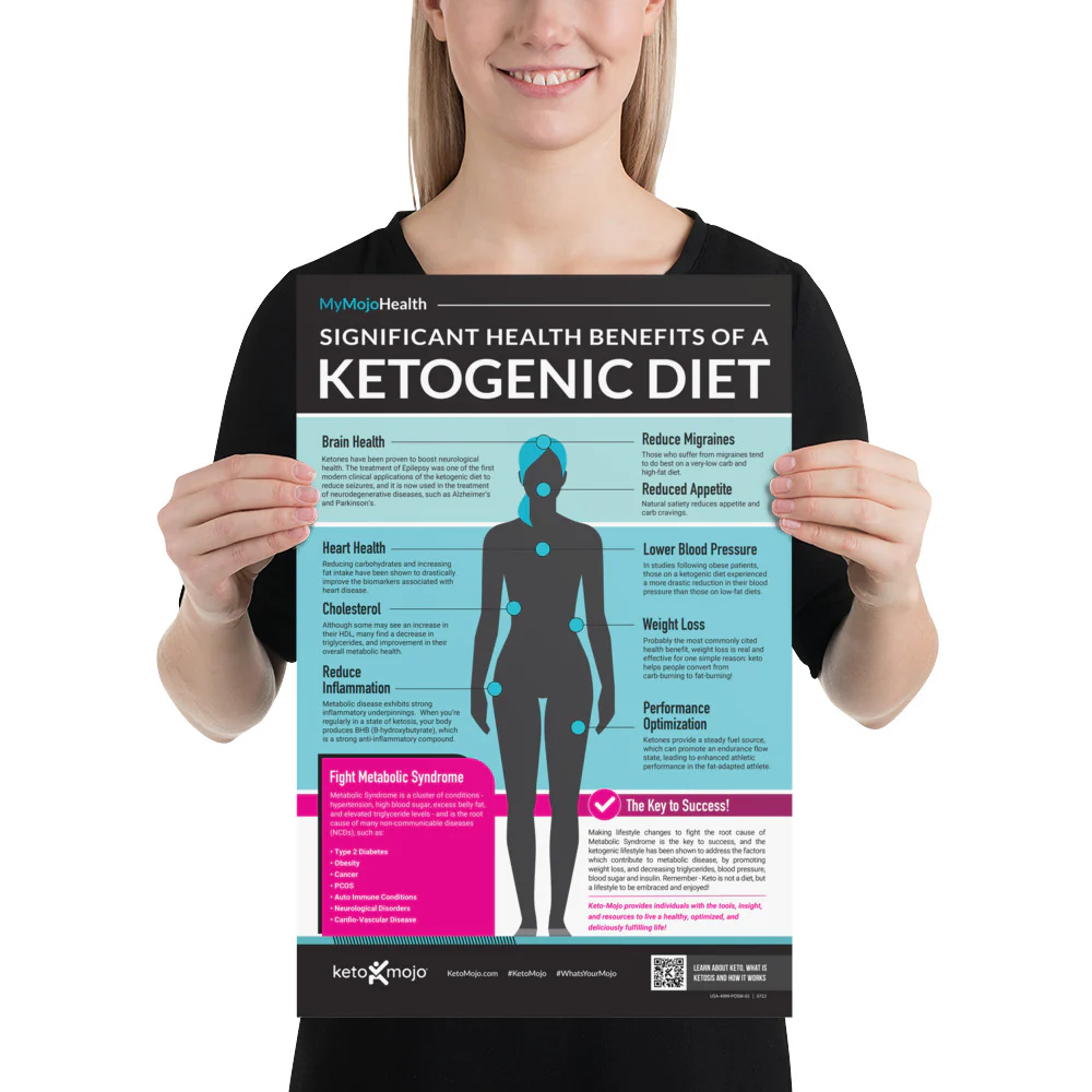 Keto Health Benefits Poster