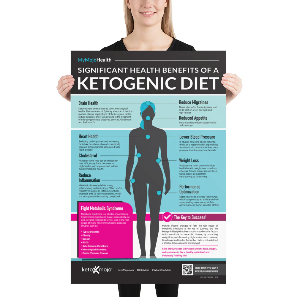 Keto Health Benefits Poster - Image 2